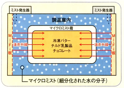 解凍調温庫・均等調温庫 構造図